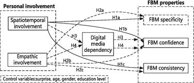 Exploring the role of <mark class="highlighted">digital media</mark> dependency on the relationship between personal involvement and flashbulb memory during the pandemic: Empirical evidence from Mainland China
